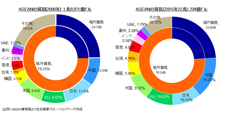 ASEANの貿易(2008年)　1兆8,971億ドルと（2015年）2兆2,734億ドル　(出所) ASEAN事務局より住友商事グローバルリサーチ作成