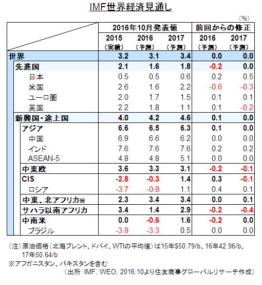 IMF世界経済見通し（出所：IMF, WEO, 2016.10より住友商事グローバルリサーチ作成）