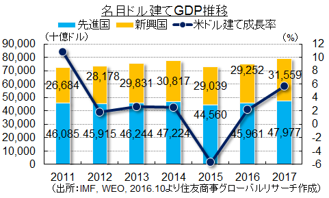 名目ドル建てGDP推移（出所：IMF, WEO, 2016.10より住友商事グローバルリサーチ作成）