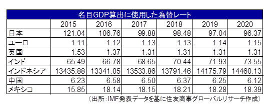 名目GDP算出に使用した為替レート（出所：IMF発表データを基に住友商事グローバルリサーチ作成）