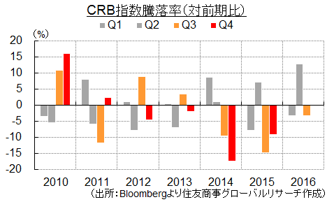 CRB指数騰落率（対前期比）（出所：Bloombergより住友商事グローバルリサーチ作成）