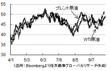原油（ドル／バレル）（出所：Bloombergより住友商事グローバルリサーチ作成）