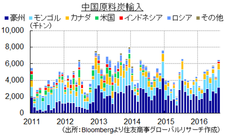 中国原料炭輸入（出所：Bloombergより住友商事グローバルリサーチ作成）
