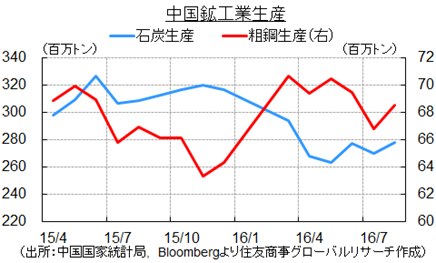 中国鉱工業生産（出所：Bloombergより住友商事グローバルリサーチ作成）