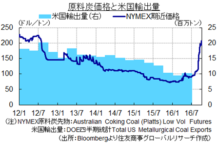 原料炭価格と米国輸出量（出所：Bloombergより住友商事グローバルリサーチ作成）