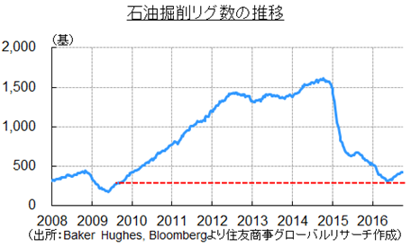 石油掘削リグ数の推移（出所：Baker  Hughes, Bloombergより住友商事グローバルリサーチ作成）