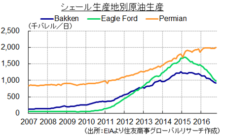 シェール生産地別原油生産（出所：EIAより住友商事グローバルリサーチ作成）