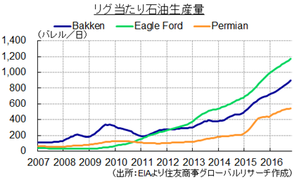 リグ当たり石油生産量（出所：EIAより住友商事グローバルリサーチ作成）