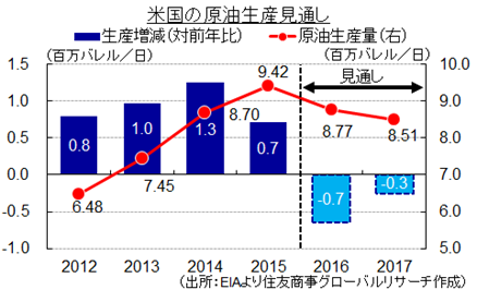 米国の原油生産見通し（出所：EIAより住友商事グローバルリサーチ作成）