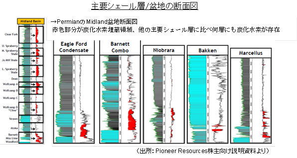 主要シェール層/盆地の断面図（出所：Pioneer Resources株主向け説明資料より）