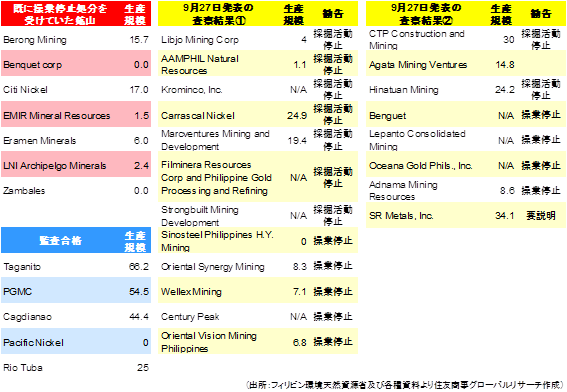 鉱山一覧（出所：フィリピン環境天然資源省及び各種資料より住友商事グローバルリサーチ作成）