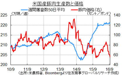 米国産豚肉生産数と価格（出所：米農務省、Bloombergより住友商事グローバルリサーチ作成）