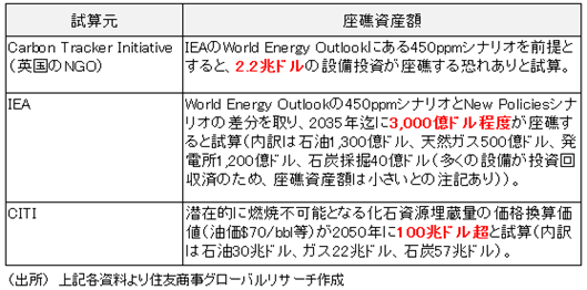 【図表1】座礁資産の試算例（上記各資料より住友商事グローバルリサーチ作成）