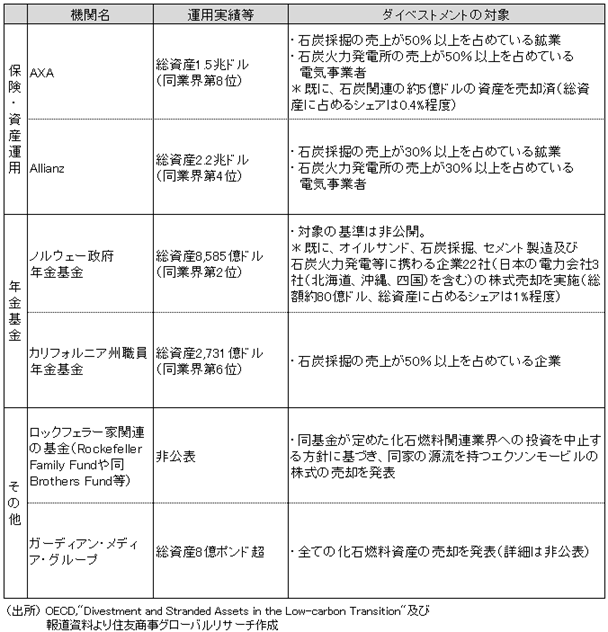 【図表2】ダイベストメントの事例（出所： OECD,"Divestment and Stranded Assets in the Low-carbon Transition"及び報道資料より住友商事グローバルリサーチ作成）