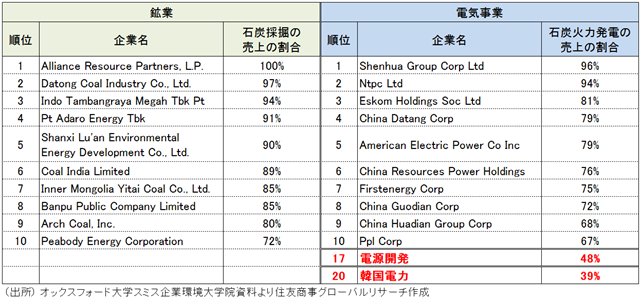 【図表3】石炭採掘及び石炭火力発電所の売上の割合が大きい企業上位10社（出所： オックスフォード大学スミス企業環境大学院資料より住友商事グローバルリサーチ作成）