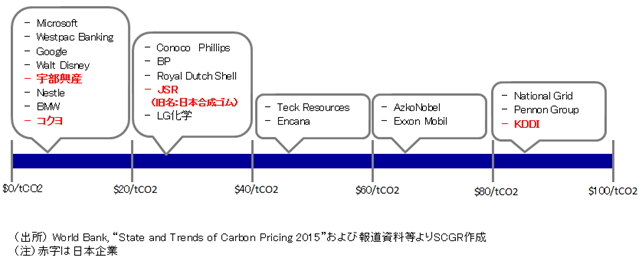 【図表4】代表的なインターナル・カーボンプライシング（出所： World Bank, “State and Trends of Carbon Pricing 2015”および報道資料等よりSCGR作成）