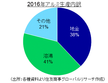 2016年アルミ生産内訳（出所：各種資料より住友商事グローバルリサーチ作成）