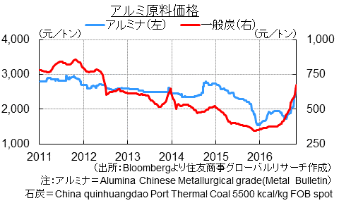 アルミ原料価格（出所：Bloombergより住友商事グローバルリサーチ作成）