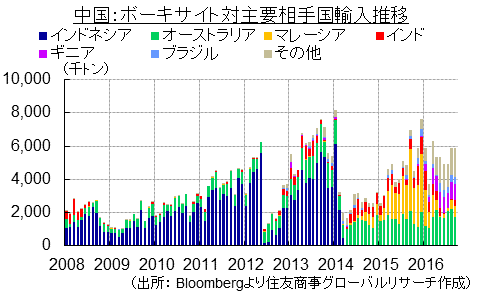 中国：ボーキサイト対主要相手国輸入推移（出所：Bloombergより住友商事グローバルリサーチ作成）