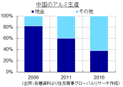 中国のアルミ生産（出所：各種資料より住友商事グローバルリサーチ作成）