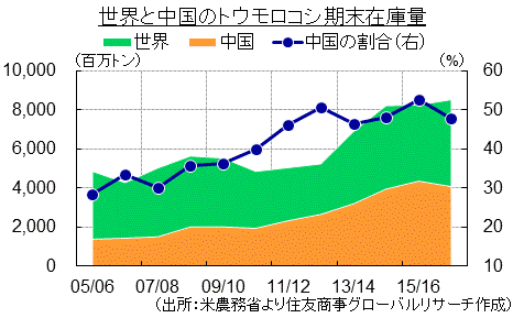 世界と中国のトウモロコシ期末在庫量（出所：米農務省より住友商事グローバルリサーチ作成）