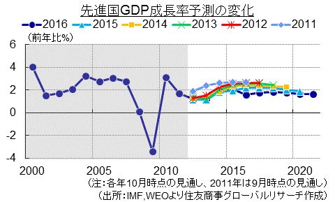 先進国GDP成長率予測の変化（出所：IMF, WEOより住友商事グローバルリサーチ作成）