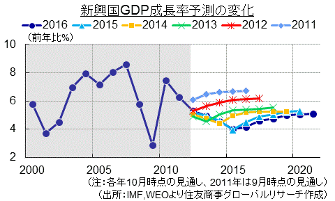 新興国GDP成長率予測の変化（出所：IMF, WEOより住友商事グローバルリサーチ作成）