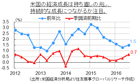 米国の経済成長は持ち直しの兆し、持続的な成長につながるか注目（出所：米国経済分析局より住友商事グローバルリサーチ作成）