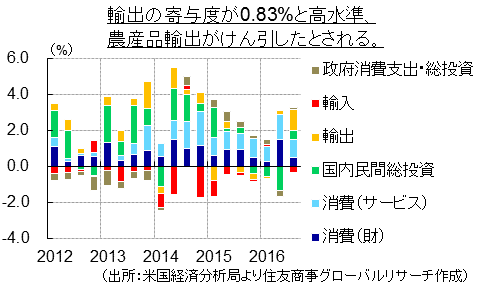 輸出の寄与度が0.83%と高水準、農産品輸出がけん引したとされる（出所：米国経済分析局より住友商事グローバルリサーチ作成）