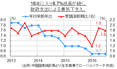 16年に入り6.7%成長が続く（出所：中国国家統計局より住友商事グローバルリサーチ作成）