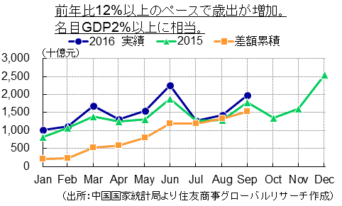 前年比12%以上のペースで歳出が増加（出所：中国国家統計局より住友商事グローバルリサーチ作成）