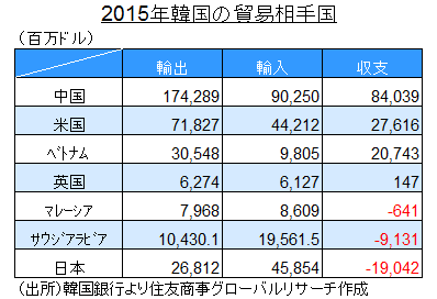 2015年韓国の貿易相手国（出所）韓国銀行より住友商事グローバルリサーチ作成