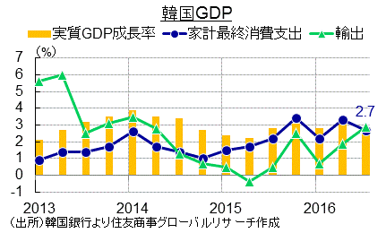 韓国GDP（出所）韓国銀行より住友商事グローバルリサーチ作成