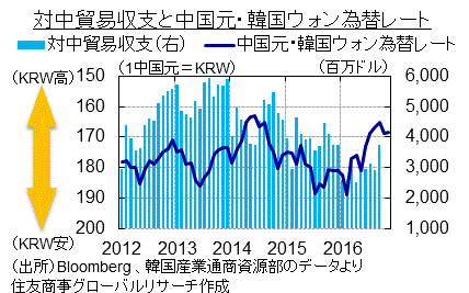 対中貿易収支と中国元・韓国ウォン為替レート（出所）Bloomberg 、韓国産業通商資源部のデータより住友商事グローバルリサーチ作成