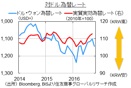 対ドル為替レート（出所） Bloomberg, BISより住友商事グローバルリサーチ作成