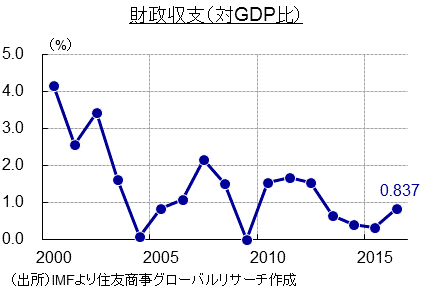 財政収支（対GDP比）（出所）IMFより住友商事グローバルリサーチ作成