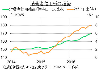 消費者信用残の増勢（出所）韓国銀行より住友商事グローバルリサーチ作成