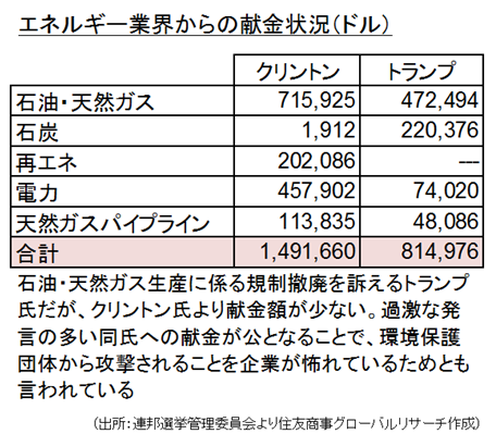 エネルギー業界からの献金状況（ドル）（出所：連邦選挙管理委員会より住友商事グローバルリサーチ作成）