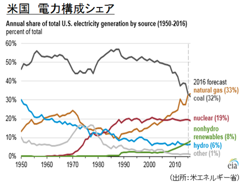 米国　電力構成シェア（出所：米エネルギー省）