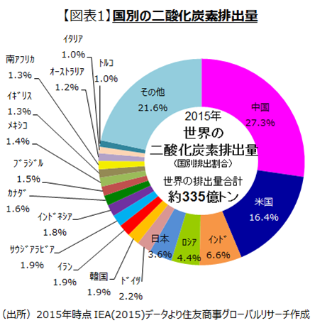 【図表1】国別の二酸化炭素排出量（出所：2015年時点IEA(2015)データより住友商事グローバルリサーチ作成）