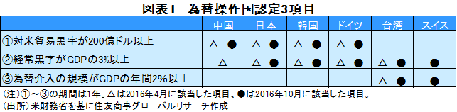 図表１　為替操作国認定3項目　（出所）米財務省を基に住友商事グローバルリサーチ作成