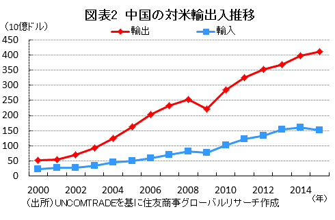 図表2　中国の対米輸出入推移　（出所）UNCOMTRADEを基に住友商事グローバルリサーチ作成