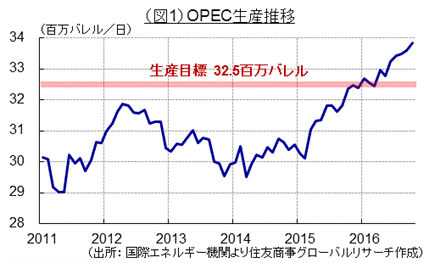 OPEC生産推移（出所：国際エネルギー機関より住友商事グローバルリサーチ作成）