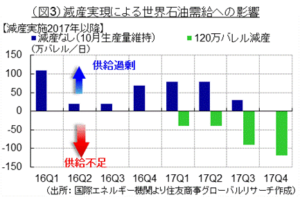 減産実現による世界石油需給への影響（出所： 国際エネルギー機関より住友商事グローバルリサーチ作成）