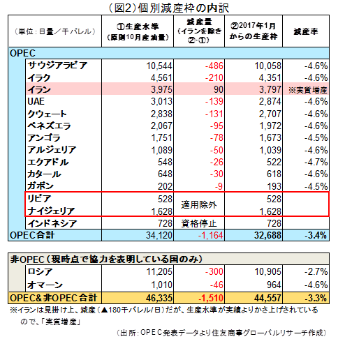 個別減産枠の内訳（出所：OPEC発表データより住友商事グローバルリサーチ作成）