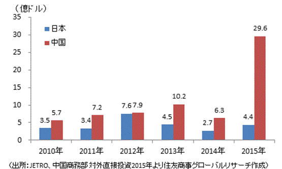 【図表2】日本・中国の対ロシア直接投資（出所：JETRO、中国商務部 対外直接投資2015年より住友商事グローバルリサーチ作成）