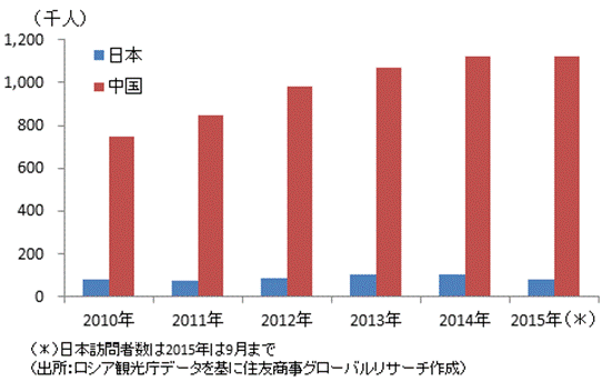 【図表3】ロシアへの日本・中国からの訪問者数（出所：ロシア観光庁データを基に住友商事グローバルリサーチ作成）