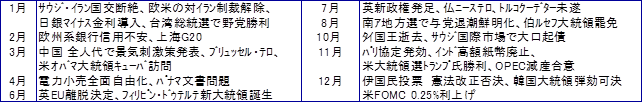 2016年の主要ニュース