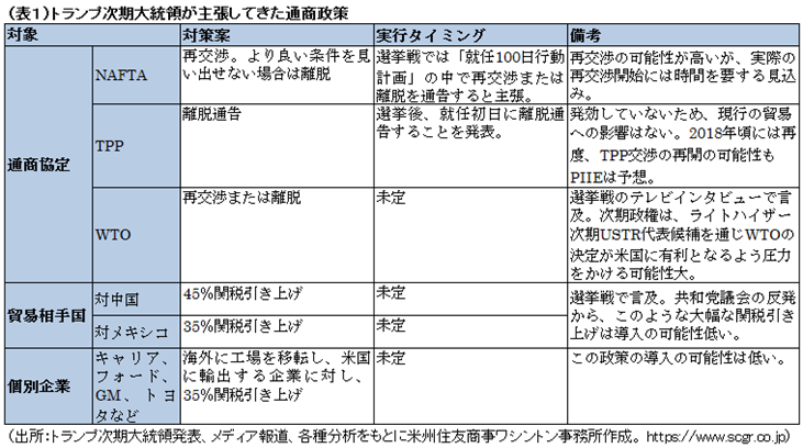 （表１）トランプ次期大統領が主張してきた通商政策（出所：トランプ次期大統領発表、メディア報道、各種分析をもとに米州住友商事ワシントン事務所作成。 https://www.scgr.co.jp）