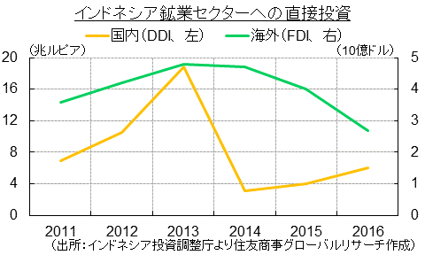 インドネシア鉱業セクターへの直接投資（出所：インドネシア投資調整庁より住友商事グローバルリサーチ作成）